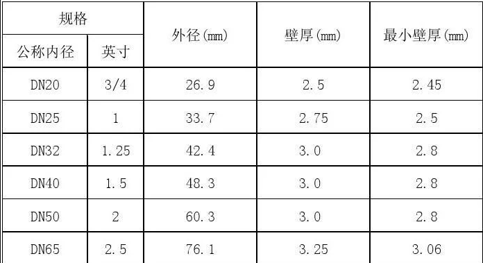 熱鍍鋅鋼管壁厚(國標)偏差規格表